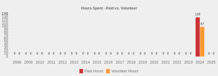 Hours Spent - Paid vs. Volunteer (Paid Hours:2008=0,2009=0,2010=0,2011=0,2012=0,2013=0,2014=0,2015=0,2016=0,2017=0,2018=0,2019=0,2020=0,2021=0,2022=0,2023=0,2024=128,2025=0|Volunteer Hours:2008=0,2009=0,2010=0,2011=0,2012=0,2013=0,2014=0,2015=0,2016=0,2017=0,2018=0,2019=0,2020=0,2021=0,2022=0,2023=0,2024=97,2025=0|)